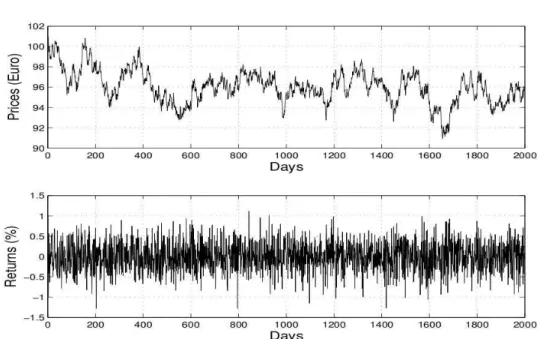 Figure 2.1: Prices and Returns in simulations without dividends paying with ZIT.