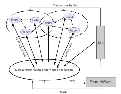 Figure 2.3: Market organizations and interactions