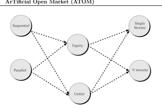 Figure 2.4: Modelling and architecture choices in time handling problem