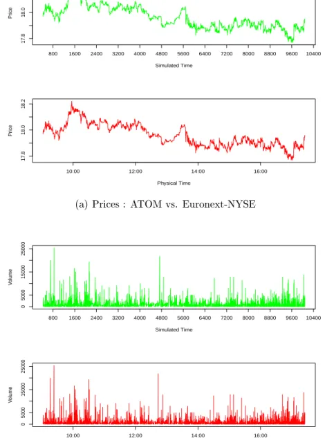 Figure 2.5: Results of the "Reality Check" procedure. The population of arti- arti-cial "hollow" agents treats a set of 83616 real-world orders of the French blue-chip France Telecom (FTE) submitted to the NYSE-Euronext market on June 26th 