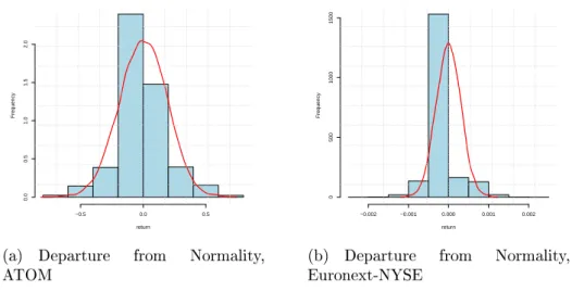 Figure 2.6: Stylized facts, ATOM vs. Euronext-NYSE. ATOM returns are generated by Zero Intelligence Traders (ZIT) (see subsection 2.3.2)