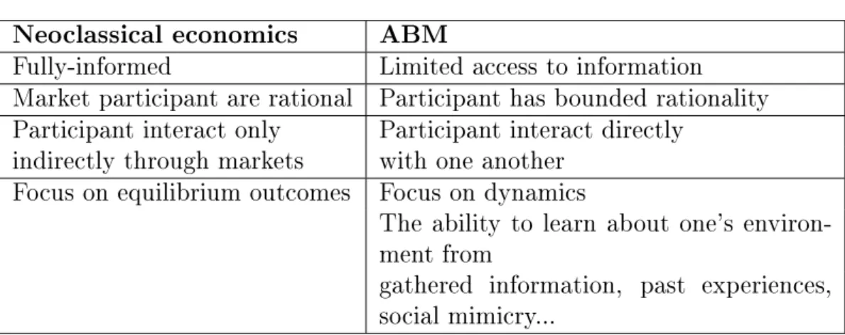 Table 1.1: The comparison of mainstream (neoclassical economical theory) and ABM approaches
