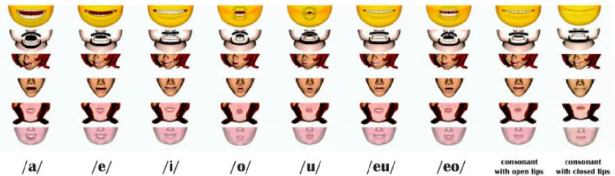 Figure 2.17 – Bases de visèmes de plusieurs personnages utilisées pour la synthèse d’animations à partir de sons [JL08].