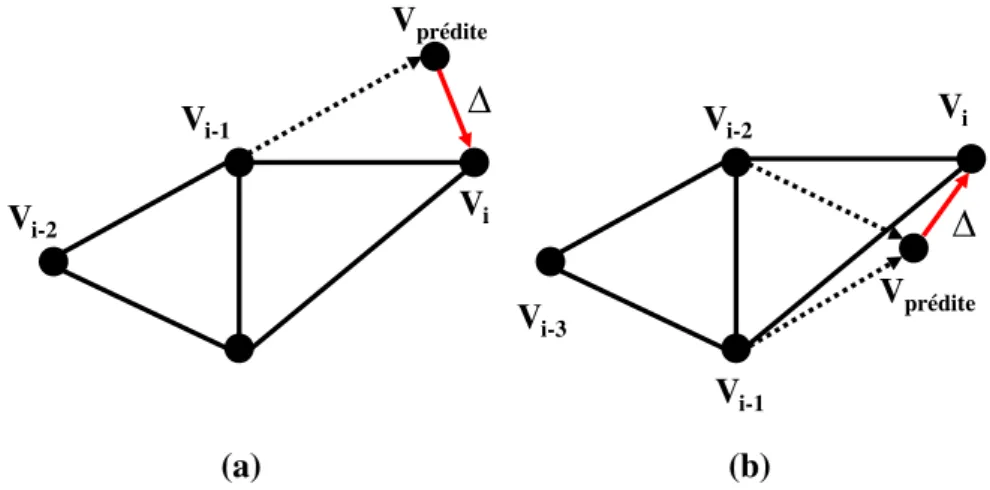 Figure 2.1 – Prédiction linéaire (à gauche) et prédiction par la règle du parallélogramme (à droite)