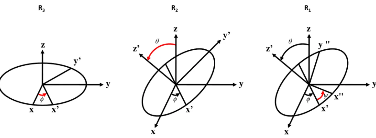 Figure 2.10 – La rotation dans l’espace 3D peut être décrite par 3 rotations.