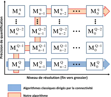 Figure 2.13 – Notre algorithme (flèche rouge) réduit la précision de quantification au cours de l’encodage contrairement aux méthodes classiques.