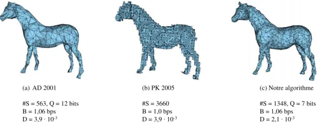 Figure 2.17 – Résultats du modèle &#34;Horse&#34; obtenus par différentes approches à des débits similaires : Alliez et Desbrun (AD 2001) [AD01a], Peng et Kuo (PK 2005) [PK05]