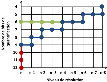 Figure 2.18 – Les chemins parcourus en utilisant des nombres de bits différents de quantification sur le modèle "Bimba".