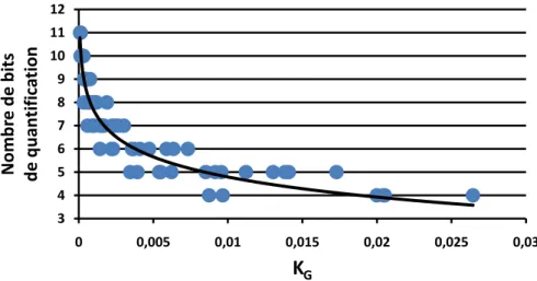 Figure 2.19 – Précision optimale de quantification en fonction de K G obtenu sur des niveaux intermédiaires des différents modèles.