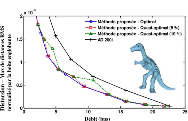 Figure 2.26 – Courbe débit-distorsion de Dinosaur. Les coefficients de la méthode quasi- quasi-optimale sont modifiés.