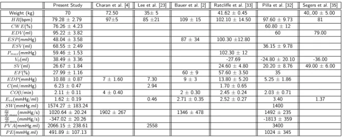 Table 1: Comparison of PV loop extracted parameters with respect to the literature