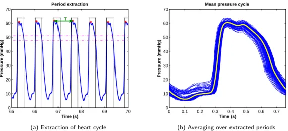 Figure 1: Mean pressure cycle computation