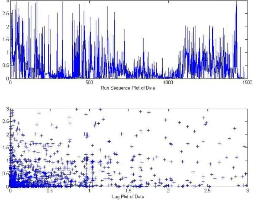 Figure 2.5: Visual analysis of aptured data trae. The upper graphi is a run