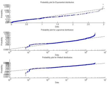 Figure 2.7: Probability plots for 3 andidate distributions, from top to bottom, the