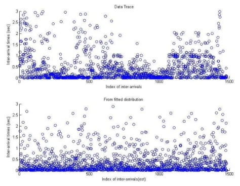 Figure 2.8: Comparison between the aptured data trae and a random trae gen-