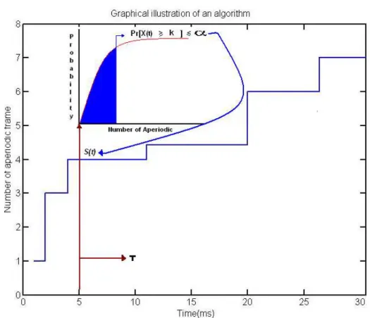 Figure 2.9: Graphial representation of algorithm for omputation of S(5) . It on-