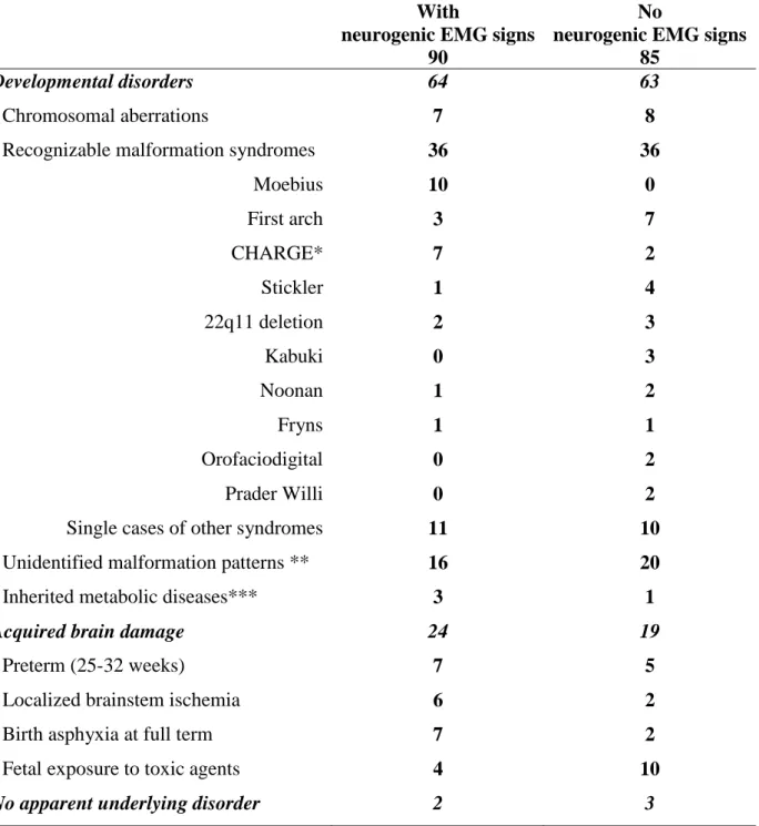 Table 2: Detection electromyography and etiology in 175 patients with neonatal bulbar  dysfunction 