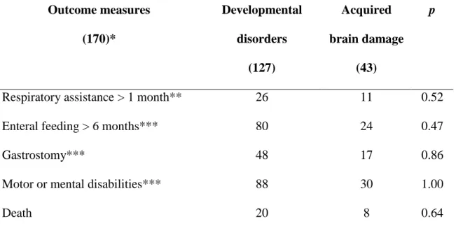 Table 3: Outcome of neonatal bulbar weakness according to etiology*  Outcome measures  (170)*  Developmental disorders  (127)  Acquired  brain damage (43)  p 