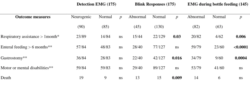 Table 4: Association of orofacial electrodiagnostic data and outcomes in 175 infants with neonatal bulbar weakness 
