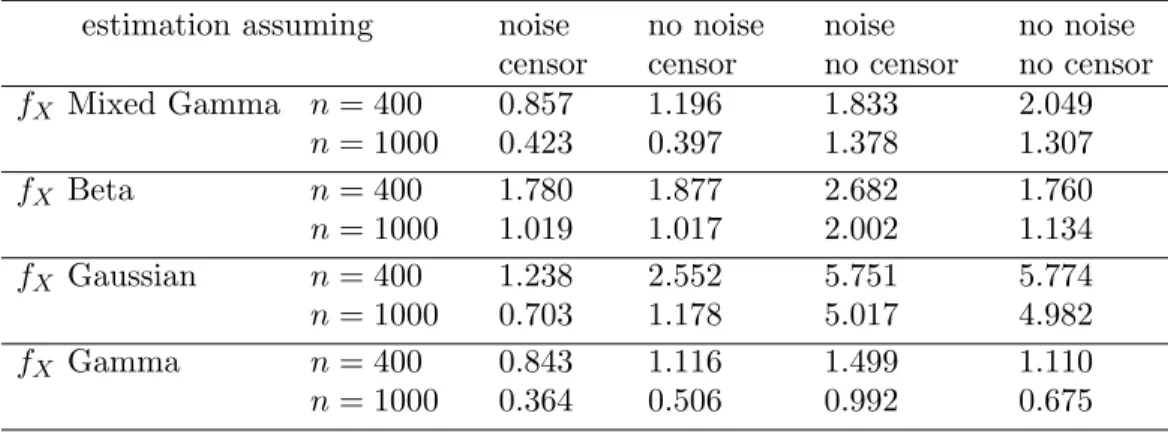 Table 1 shows that the MISE obtained with the new estimator are close to the MISE obtained with the more standard estimators without noise or without censoring