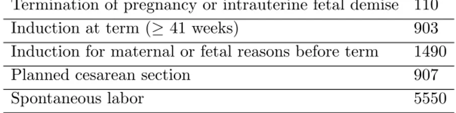 Table 3. Outcomes and main reasons for censoring in a sample of 8960 singleton pregnancies followed in Necker Enfants Malade teaching hospital