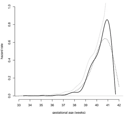 Figure 1. Hazard rate for spontaneous delivery estimated from the noisy and cen- cen-sored dataset of 8960 pregnancies