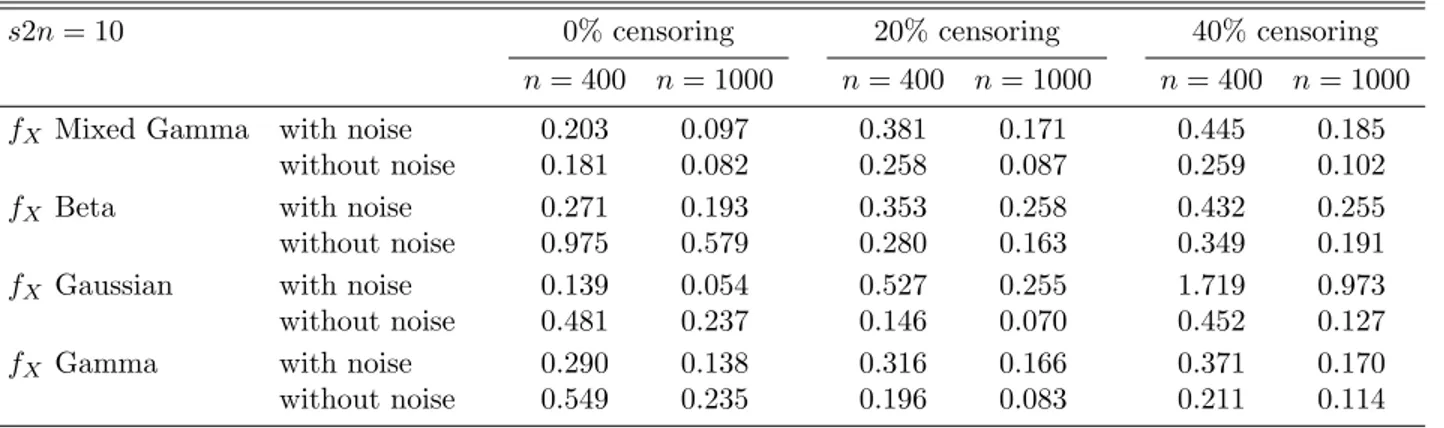 Table 4. MISE×100 of the estimation of f X , compared with the MISE obtained when data are not censored, or not noisy, or neither censored nor noisy