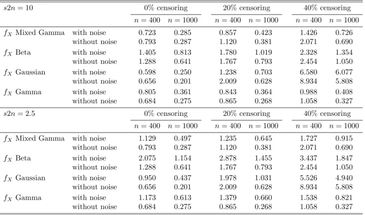 Table 1. MISE×100 of the estimation of h X , compared with the MISE obtained when data are not censored, or not noisy, or neither censored nor noisy