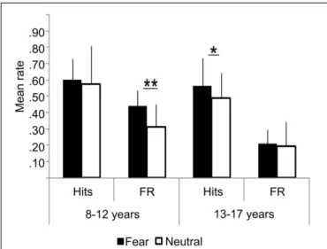 Figure 2 presents the behavioral performances on the recog- recog-nition memory task of the two age groups