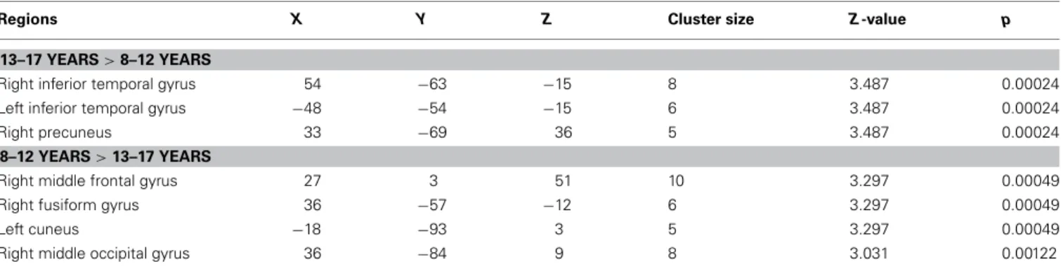Table 2 | Neural substrates of subsequent memory effect (Dm) for neutral faces across ages Whole brain analysis.