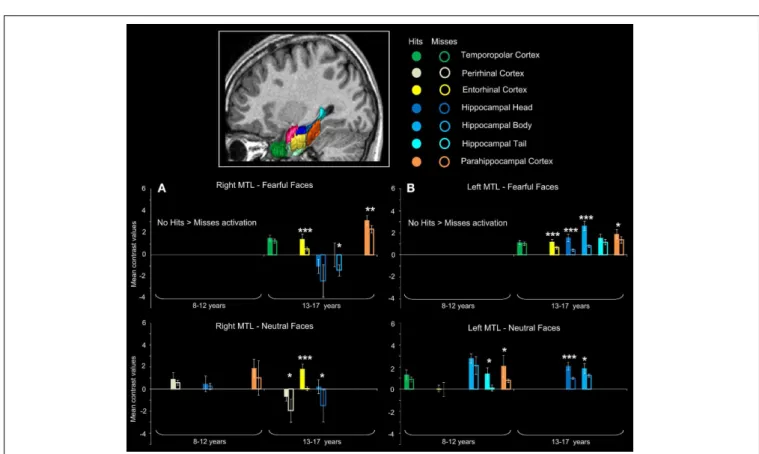 FIGURE 4 | Subsequent memory activations (Hits &gt; Misses) in medial temporal lobe structures during emotional face encoding
