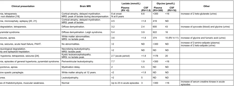 Table 2: Clinical and biochemical features of the thirteen patients. 