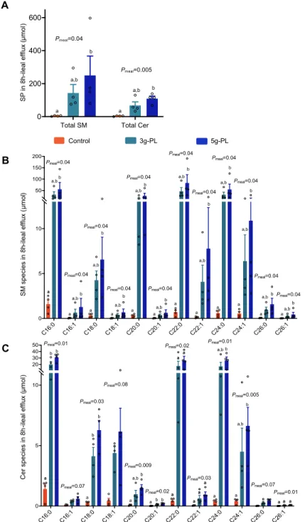 Figure 4: Milk PL ingestion modulate SM and Cer species in ileal efflux in ileostomy patients  770 