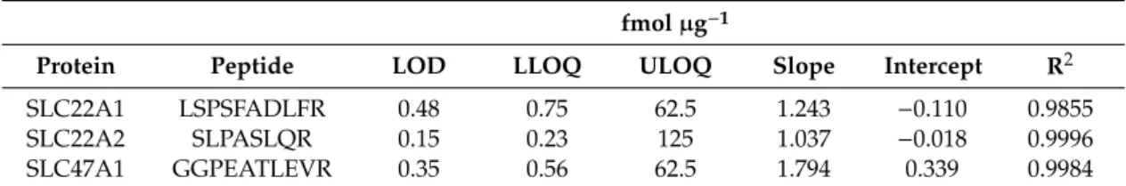 Table 2. Calibration curve parameters. Definitions: Limit of detection (LOD), lower limit of quantification (LLOQ), upper limit of quantification (ULOQ).
