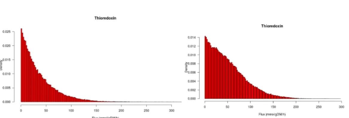 Figure 4 Our method estimation of the marginal distribution of the “Thioredoxin reductace&#34; flux in a constraint- constraint-based model of Homo Sapiens metabolism Recon2D [56] (left) and Recon3D [7] (right).