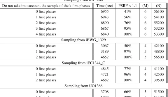 Table 3 We run our method and we do not take into account the sample of the k first phases, thus we do not also count the value of the E ff ective Sample Size (ESS) in those phases, before we start storing the generated sample and sum up the ESS of each ph
