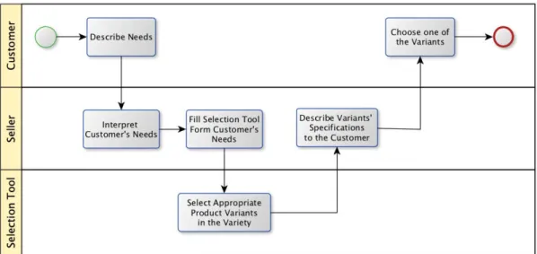 Fig.  1.5 - Trane product selection process on BPMN  The main stages of this selection process are the following