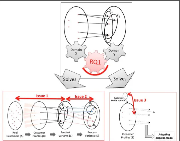 Fig.  1.14 - Representation of the industrial issues as mapping problem between variety representations: 