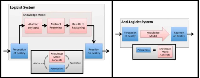 Fig.  2.6 - representation of how the knowledge is used in a logicist and anti-logicist-based systems