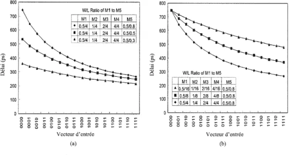 FIG. 1.18 - Evolution du délai en fonction de l'entrée
