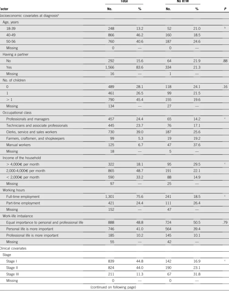 TABLE A2. Factors Associated with Non-RTW at the Second Post-Treatment Visit, 2 Years After Diagnosis: Univariate Analysis (n = 1,874)