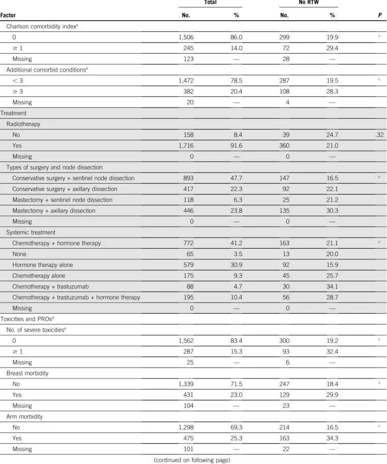 TABLE A2. Factors Associated with Non-RTW at the Second Post-Treatment Visit, 2 Years After Diagnosis: Univariate Analysis (n = 1,874) (continued)