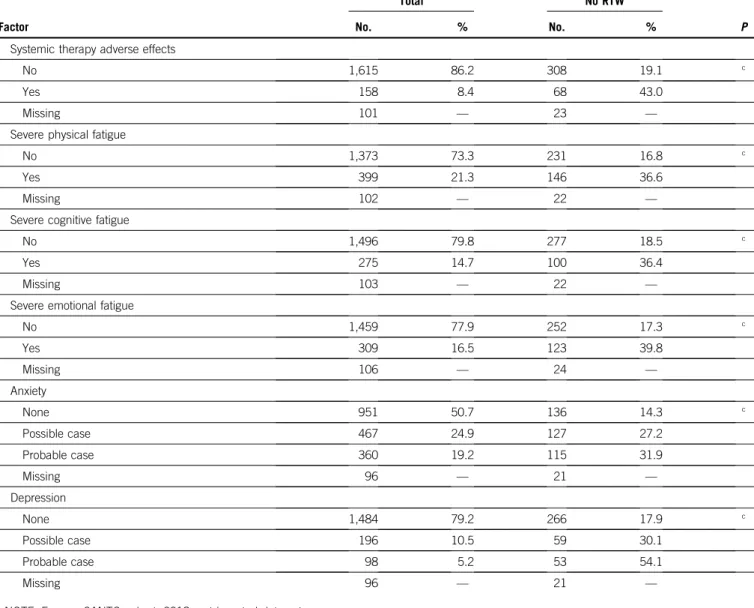 TABLE A2. Factors Associated with Non-RTW at the Second Post-Treatment Visit, 2 Years After Diagnosis: Univariate Analysis (n = 1,874) (continued)
