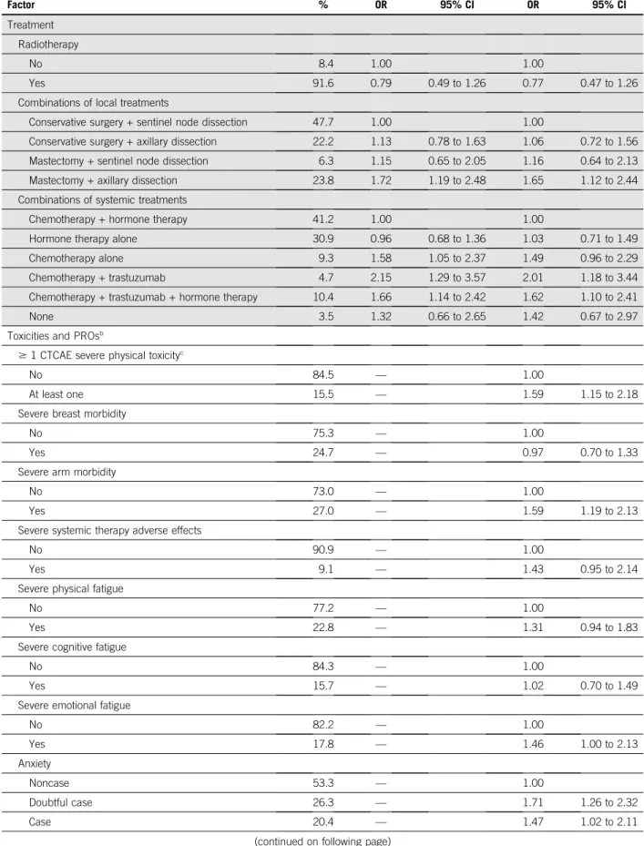 TABLE 1. Factors Associated With Non-RTW at the Second Post-Treatment Visit 2 Years After Diagnosis: Multivariable Logistic Regressions (continued) Factor % Model 1 Model 2OR95% CIOR 95% CI Treatment Radiotherapy No 8.4 1.00 1.00 Yes 91.6 0.79 0.49 to 1.26