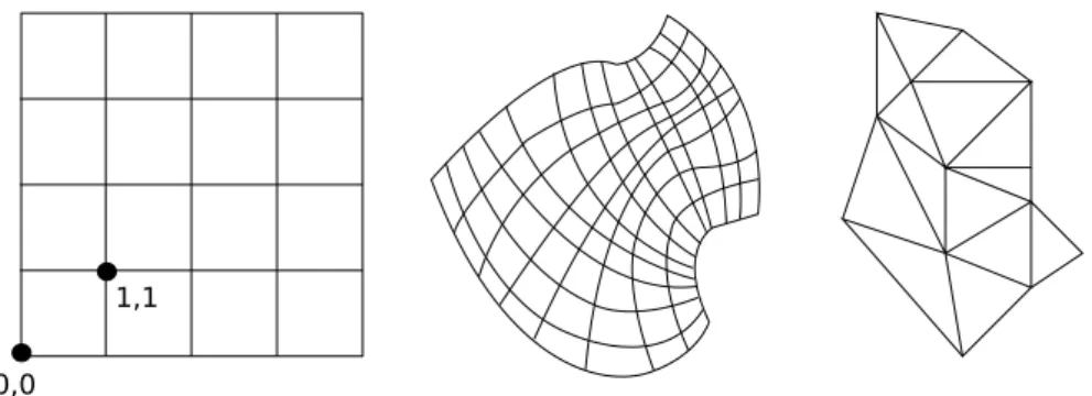 Figure 2.1 – De la gauche vers la droite : maillage cartésien, curvilinéaire et non-structuré.