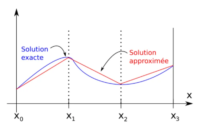 Figure 2.7 – Illustration de la méthode des éléments finis pour un cas simple à une dimension.