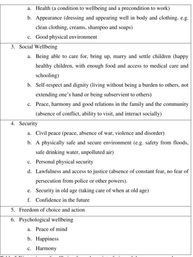 Table 3 Dimensions of wellbeing from the point of view of the poor men and women  in (Narayan et al., 2000) 