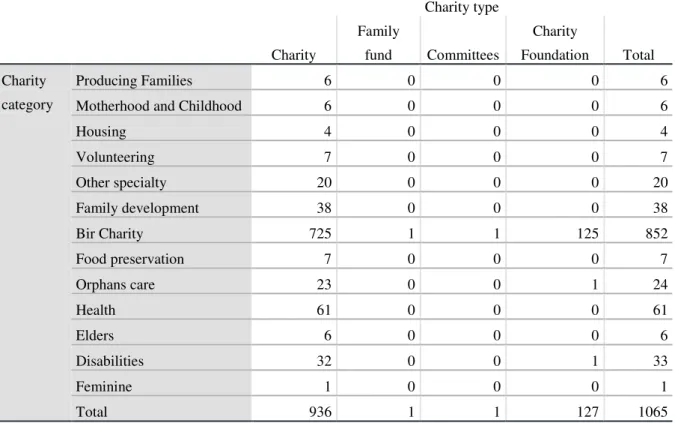 Table 5 Types, categories, and count of charitable organizations in Saudi Arabia  Out of those charitable organizations this research is focused on Bir charities,  they are those whose main objective is to distribute money and physical donations for  a cer