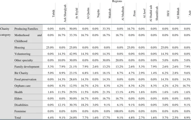 Table 7  Charity distribution by region and category 