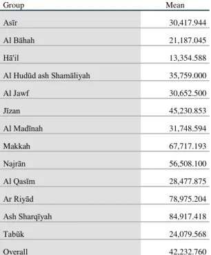 Table 8 Bir charities ratio to region population 